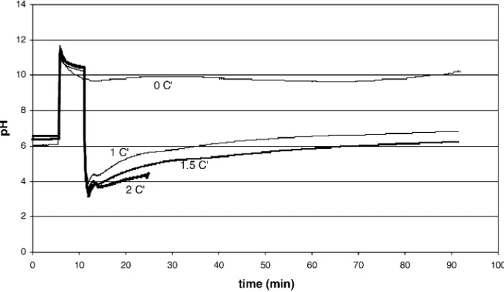 Fig. 1. pH of the suspension during reaction between H 3 PO 4 and ﬂy ash at 20 ◦ C, 400 rpm, and variable phosphate concentration (C  : 453 mmol/l of phosphoric acid).