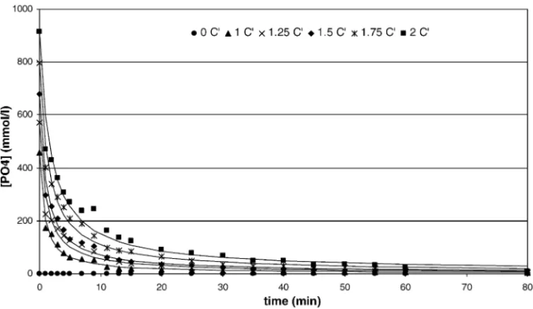 Fig. 2. PO 4 3− in solution during reaction between H 3 PO 4 and ﬂy ash at 20 ◦ C, 400 rpm, and variable phosphate concentration (C: 453 mmol/l of phosphoric acid).
