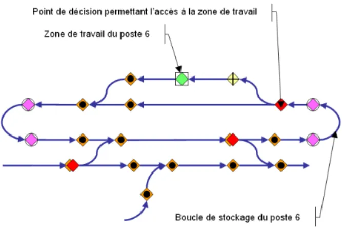 Figure 7. Structure du poste 6 