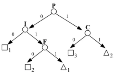 Fig. 1. Example of an extended CPD tree