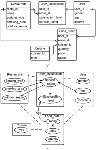 Fig. 1. (a) An example of a relational schema of a system where users orders foods in restaurants and rate the services of the restaurants