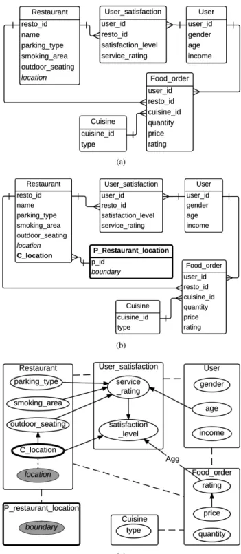 Fig. 2. (a) An example of a relational schema with a spatial attribute Restaurant . location , which cannot be handled by standard PRMs