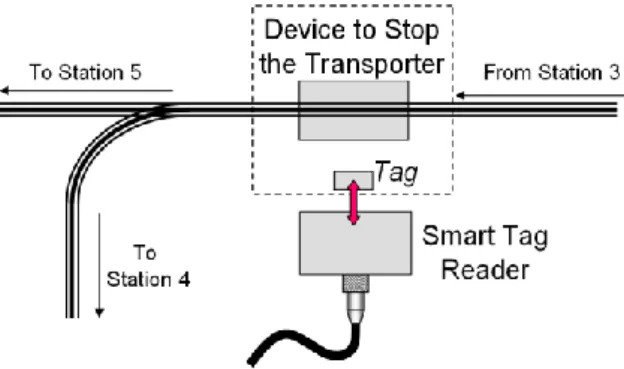 Fig. 3. The job-shop production system  At  this  point,  a  local  decision  is  taken,  making  the  transporter  enter  (or  not)  the  station