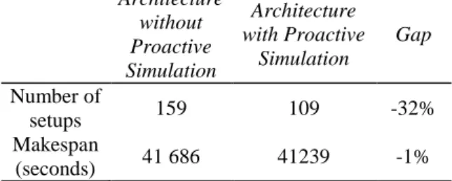 Table 1 Comparison between workings with and  without proactive simulation 