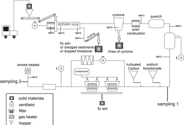 Fig. 2. Schematic diagram of industrial pilot waste incinerator and location of sampling trains.