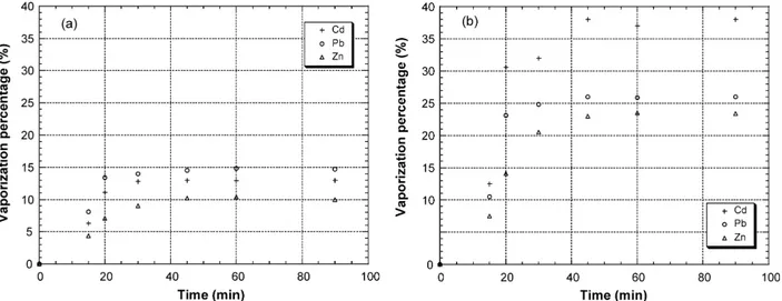 Fig. 5. Vaporization percentage of heavy metals during thermal treatment of doped limestone at 600 ◦ C (a) and 850 ◦ C (b).