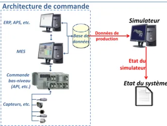 Figure 2. Utilisation d’un simulateur temps-réel  Un  second  avantage  est  que  l’état  récupéré  avec  cette  méthode  est  très  bien  formaté  pour  un  traitement   infor-matisé ultérieur
