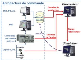 Figure 4. Relation entre simulateur, observateur et archi- archi-tecture de commande 