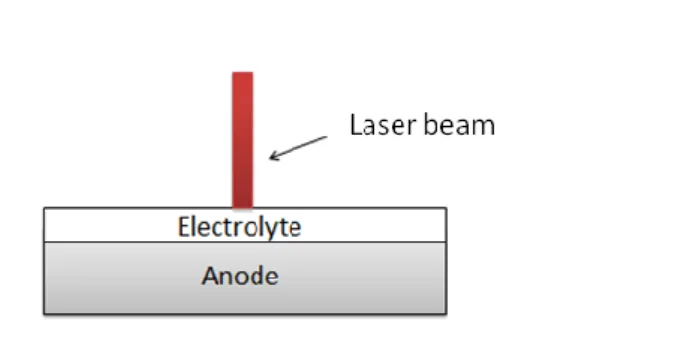 Fig. 1. Schematic representation of laser annealing procedure  3.1.2. Laser annealing 