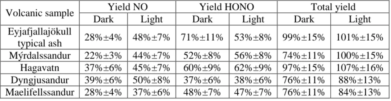 Table  1:  Product  yields  of  NO  and  HONO  determined  for  the  five  volcanic  samples  under  fixed  686 