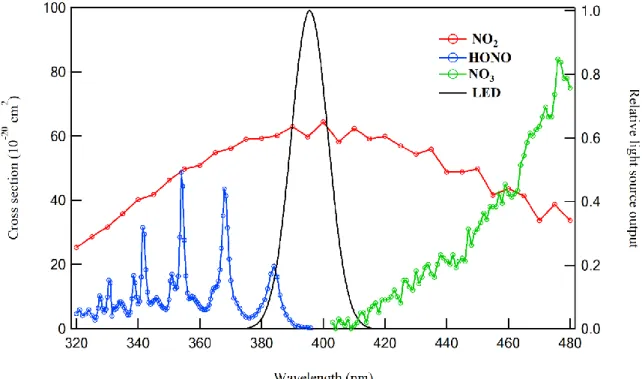 Fig.  2:  Absorption  spectra  of  NO 2   and  possible  interferences  (HONO,  NO 3 )  along  with  the  spectral  699 