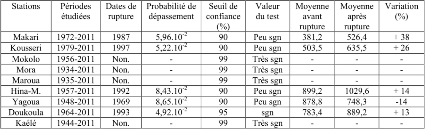 Tableau 7. Ruptures des séries pluviométriques interannuelles selon le test de PETTITT