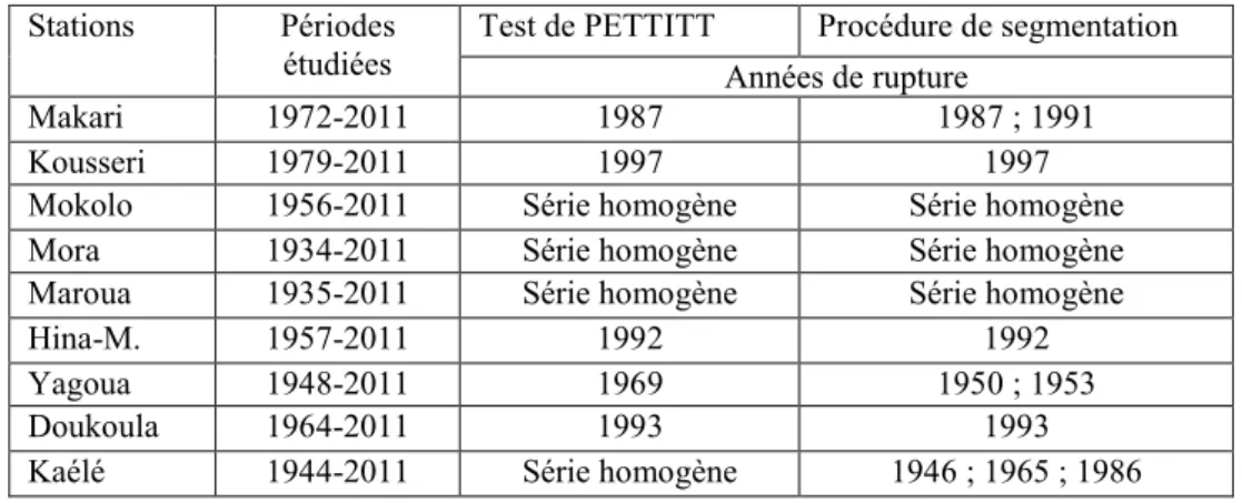 Tableau 10. Synthèse des tests d’homogénéité appliqués dans les séries pluviométriques interannuelles