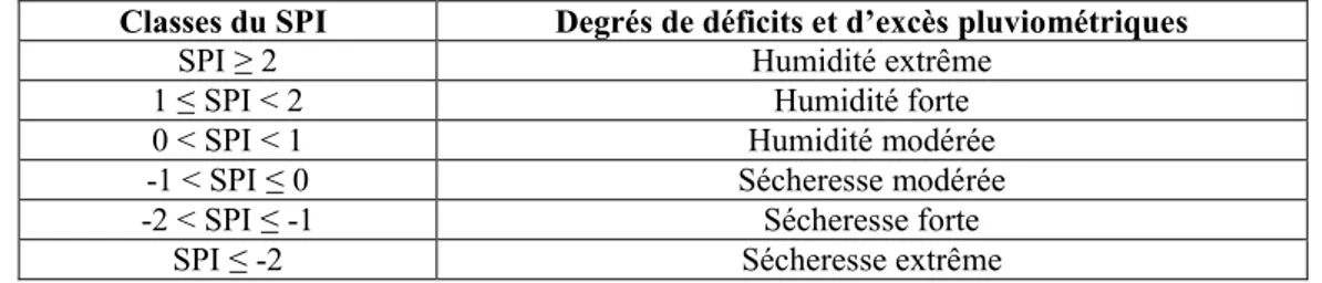 Tableau 5. Définition des différentes classes de déficits et d’excès pluviométriques selon les valeurs du SPI