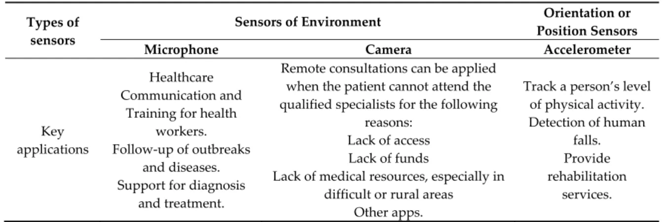 Table 1. Sensors: Types, Environments and Position. Source: Stankevich et al., [9]. 