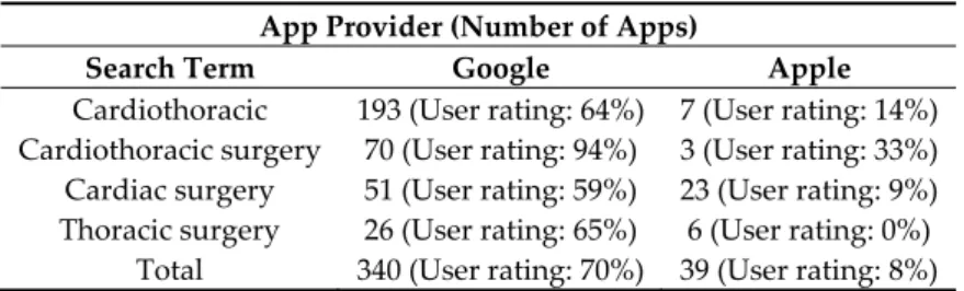 Table 2. Health care category-Apps Comparison of review [4]. 