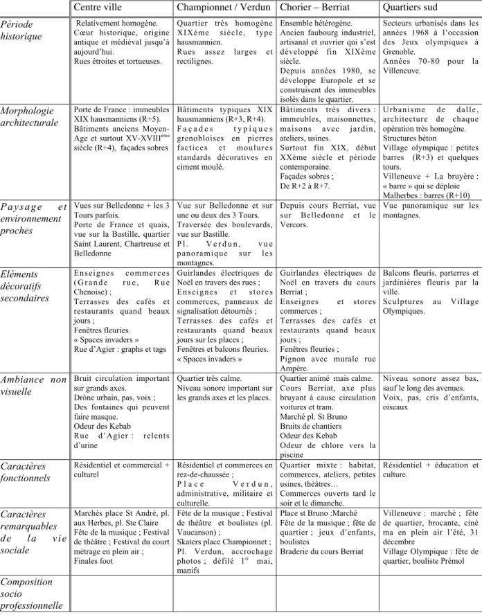 Tableau récapitulatif