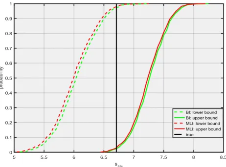 Figure 9. Distribution of the bounds of the 5% quantile computed from a large sample (n=100) from a Normal distribution with parameter θ=[10,4].