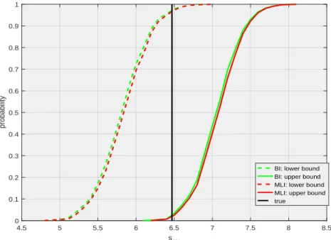 Figure 11. Distribution of the bounds of the 5% quantile computed from a large sample (n=100) from a Weibull distribution with parameter θ=[10.80,5.80].