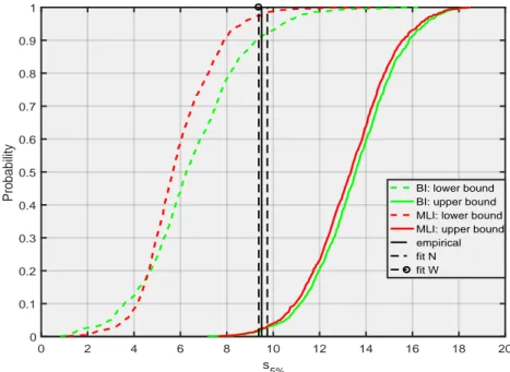Figure 15. Application case. Distribution of the bounds of the true 5% from a small sub-sample (n = 5).