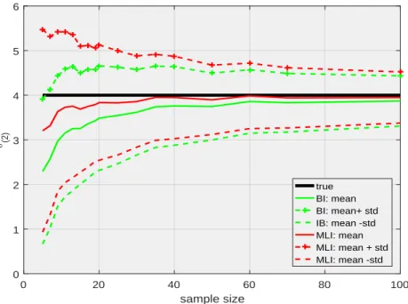 Figure 2. Estimation of the θ(2) parameter of a normal distribution as a function of sample size.