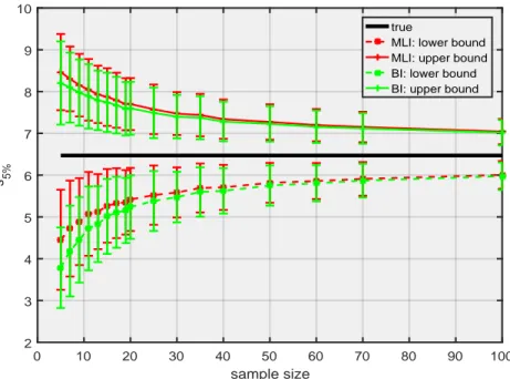 Figure 6. Estimation of the 5% quantile when the susceptibility distribution is Weibull with parameter θ=[10.80,5.80]