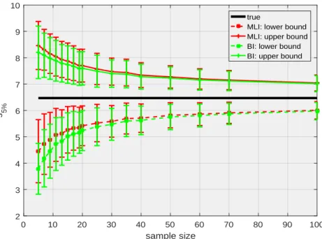 Figure 6. Estimation of the 5% quantile when the susceptibility distribution is Weibull with parameter θ=[10.80,5.80]