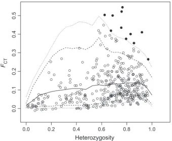 Fig. 3 Genetic differentiation (F CT ) among host races of the pea aphid (when controlling for within host plant structure) as a function of heterozygozity for each of the 390 microsatellite loci estimated with A RLEQUIN 3.5