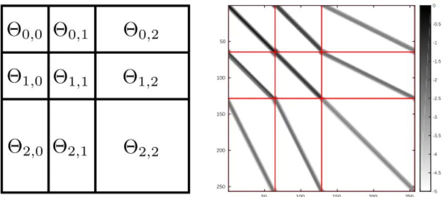 Figure 2: Left: structure of Θ. Right: Θ in log 10 -scale when H is a convolution with a Gaussian kernel.