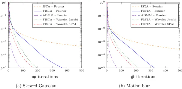 Figure 9: Cost function with respect to iterations for different preconditioners.