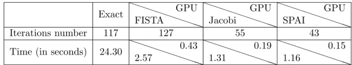 Table 1: Timing and iterations number depending on the method. The number of opera- opera-tions per pixel is 2.46