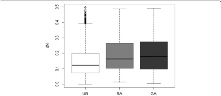 Fig. 6 Non-synonymous rates (dN) for unbiased (UB, n = 25,683), GA-biased (GA, n = 1,125) and RA-biased (RA, n = 4,485) genes: boxplot of pairwise estimates of dN between putative orthologous sequences of grapevine phylloxera and of the pea aphid