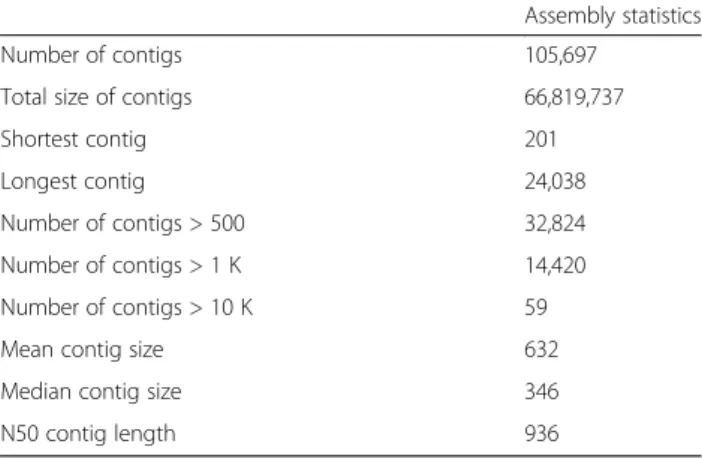 Table 2 Statistics from the de novo transcriptome assembly of the grapevine phylloxera