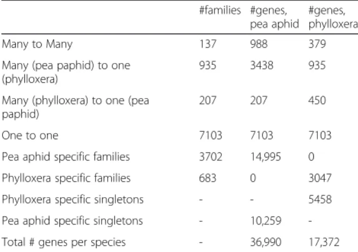 Table 4 Gene family identification among predicted proteins from the grapevine phylloxera (transcriptome-based) and proteins from the pea aphid genome (official gene set, version 2.1), using OrthoMCL #families #genes, pea aphid #genes, phylloxera Many to M
