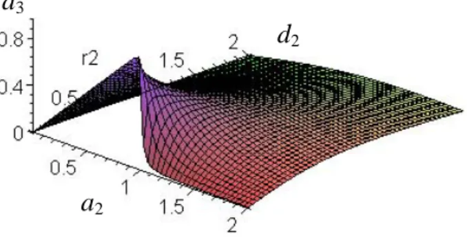 Fig. 7 : Plot of the separating surface 
