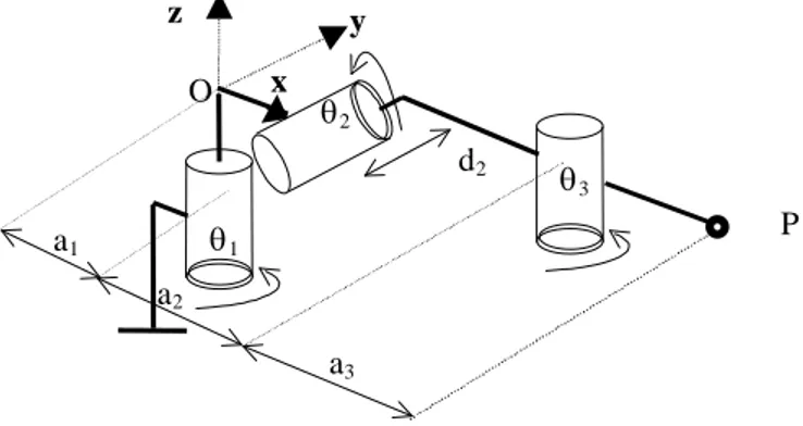 Fig. 1 : Orthogonal manipulator in its zero configuration  