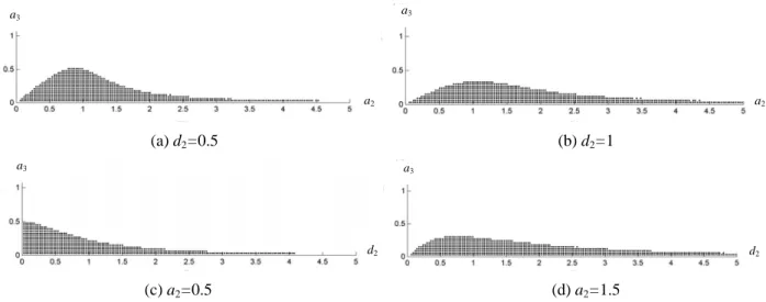 Fig. 6 : Numerical plots of binary manipulators in the same sections as in Fig. 4 