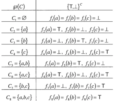 Tableau I Les sous-ensembles de C et les fonctions propositionnelles sur C