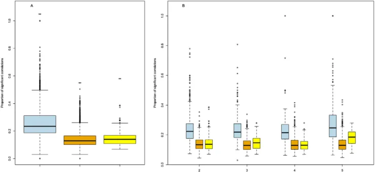 Figure 3. Proportion of significant correlations. Boxplots of significant correlations of expression for duplicated genes (blue), non-duplicated genes (orange) and randomly-selected genes (yellow)