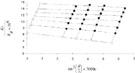 Figure 2 Zimm plot at 25 _C of HPMC MP 824 in a Ca(OH)2 aqeous solution ( pH.11.5). 