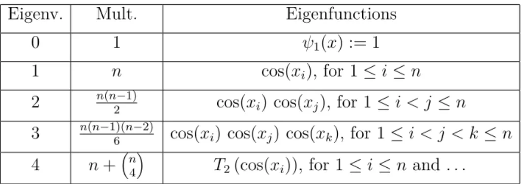 Table 2.2. First Neumann eigenvalues of C n (π)