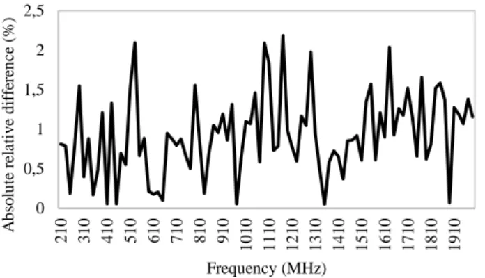 Fig. 4. Absolute relative difference between the RC quality factors with and without  the masts versus frequency