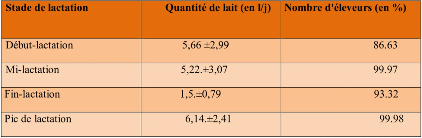 Tableau  I:Production  laitière  moyenne  (l/j)  selon  le  stade  de  lactation  et  le  pic  de  lactation  (SIBOUKEUR,2011)
