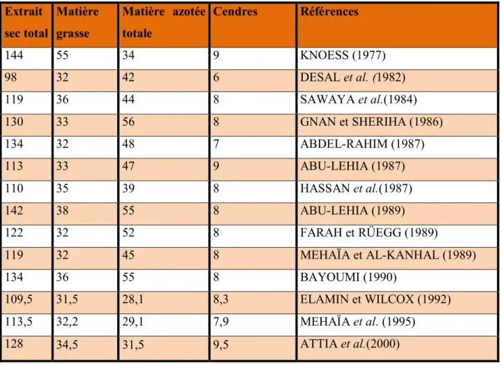 Tableau  II  :  Indications  sur  la  variation  de  la  composition  chimique  du  lait  camelin  (g/kg)  ;  valeurs  rapportées  par  différents  auteurs  pour  le  même  paramètre  mesuré   (BOUDJENAH-HAROUN,2012) 