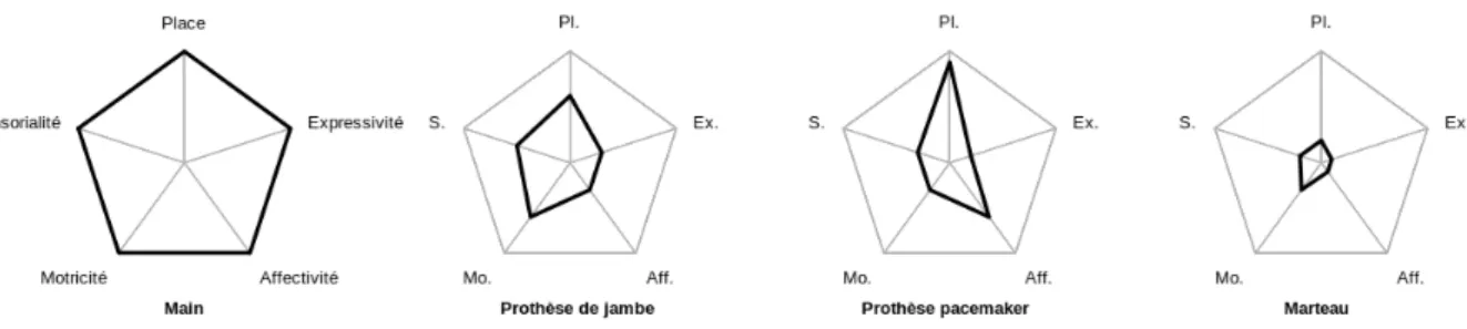 Figure 1. Exemple de graphes d’intégration corporelle de la main, d’une prothèse de jambe, d’un pacemaker (stimulateur cardiaque) et d’un simple outil, un marteau.