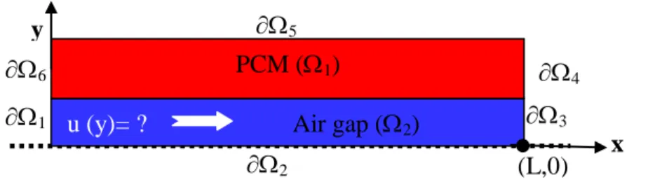 Figure 3  Considered domain and point (L,0) taken as location of experimental results 