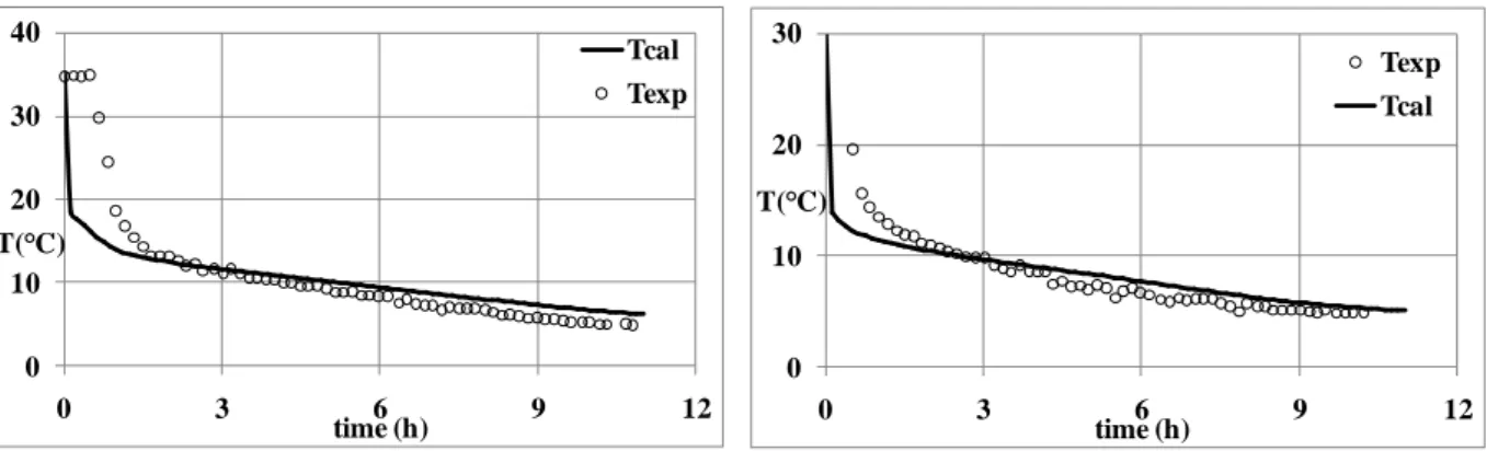 Figure 6  cooling step : (left) 240m 3 /h; (right): 330 m 3 /h 