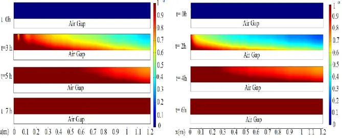 Figure 10  Liquid fraction in the PCM during the discharging process: (left) 240m 3 /h, (right) 330 m 3 /h  For the discharging process similar observations are underlined concerning the uniformity of  the  treatment