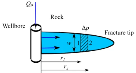 Figure 1: Flow in the fractures, the parallel plate flow (lubrica- (lubrica-tion theory).