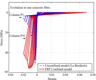 Fig. 14. Numerical cyclic behavior in a concrete ﬁber: Unconﬁned and FRP-conﬁned RC column.